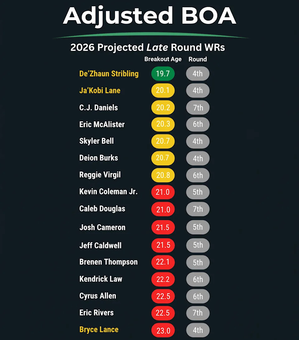 Here's a look at the adjusted breakout age of 2026 projected late-round wideouts.